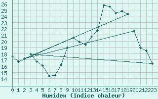 Courbe de l'humidex pour Besse-sur-Issole (83)