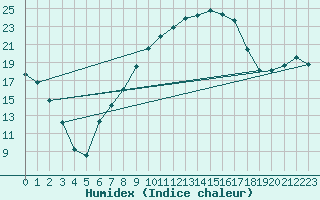Courbe de l'humidex pour Drewitz bei Burg
