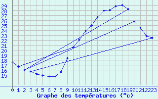 Courbe de tempratures pour Gap-Sud (05)