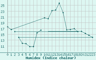 Courbe de l'humidex pour Formigures (66)