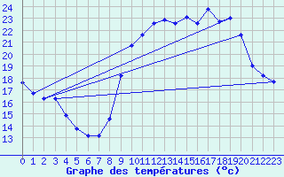 Courbe de tempratures pour Brinon (18)