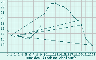 Courbe de l'humidex pour Cervena