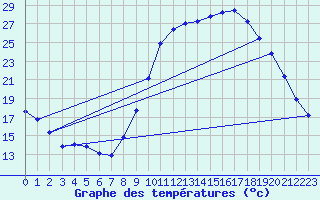 Courbe de tempratures pour Aniane (34)