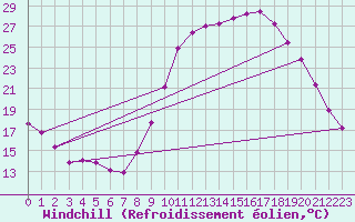 Courbe du refroidissement olien pour Aniane (34)