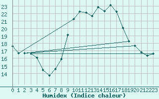 Courbe de l'humidex pour Cuxac-Cabards (11)