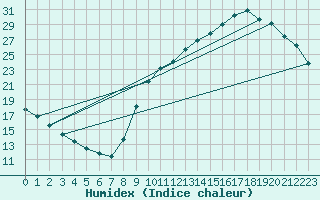 Courbe de l'humidex pour Sainte-Genevive-des-Bois (91)