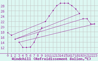 Courbe du refroidissement olien pour Mecheria