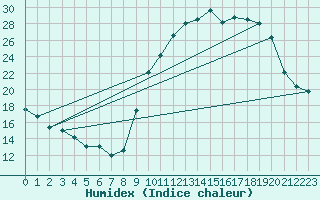 Courbe de l'humidex pour Creil (60)