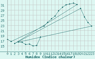 Courbe de l'humidex pour Pau (64)