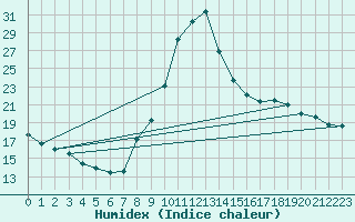 Courbe de l'humidex pour Lamballe (22)