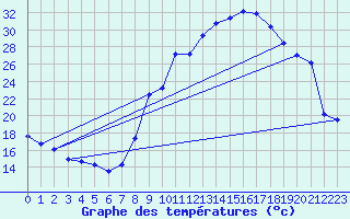 Courbe de tempratures pour Recoubeau (26)