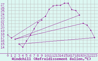 Courbe du refroidissement olien pour Giessen