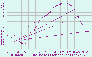 Courbe du refroidissement olien pour Madridejos