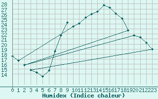 Courbe de l'humidex pour Harburg