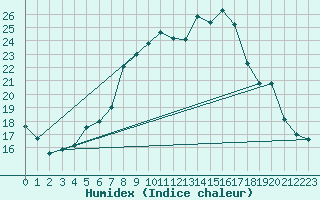 Courbe de l'humidex pour Chaumont (Sw)