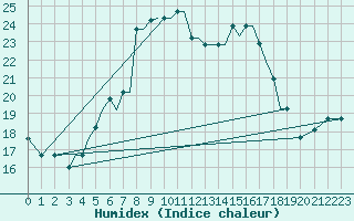 Courbe de l'humidex pour Limnos Airport