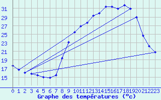 Courbe de tempratures pour Hohrod (68)