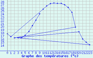 Courbe de tempratures pour Bergn / Latsch