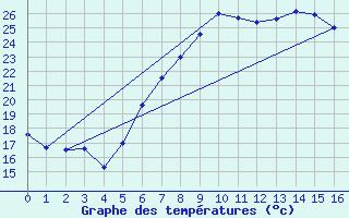 Courbe de tempratures pour Cervia