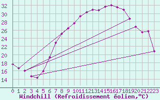 Courbe du refroidissement olien pour Belm
