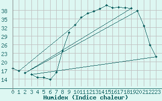 Courbe de l'humidex pour Brakel (Be)