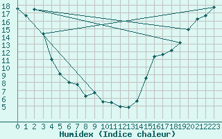 Courbe de l'humidex pour Vernon, B. C.