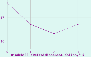 Courbe du refroidissement olien pour Tarifa