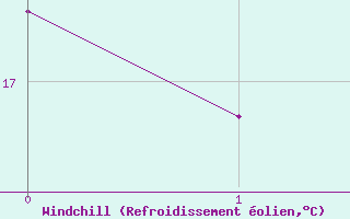 Courbe du refroidissement olien pour Chibougamau-Chapais