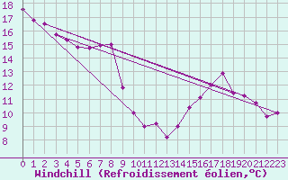 Courbe du refroidissement olien pour Tudela