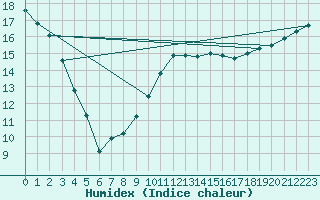 Courbe de l'humidex pour Manston (UK)