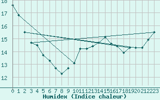 Courbe de l'humidex pour Baye (51)