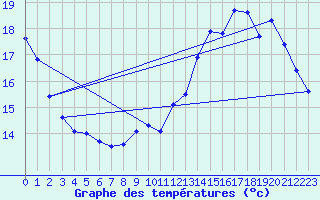 Courbe de tempratures pour Mont-de-Marsan (40)