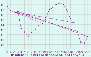 Courbe du refroidissement olien pour Schauenburg-Elgershausen