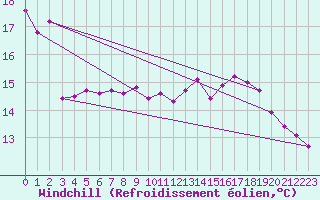 Courbe du refroidissement olien pour Orlu - Les Ioules (09)