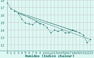 Courbe de l'humidex pour La Brvine (Sw)