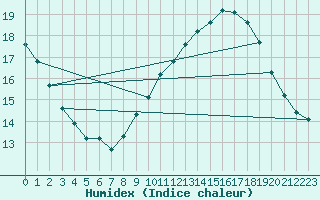 Courbe de l'humidex pour La Beaume (05)