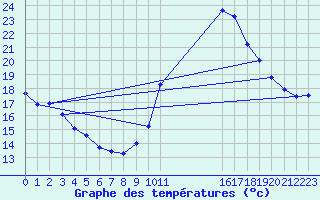 Courbe de tempratures pour Manlleu (Esp)