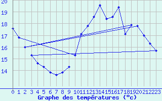 Courbe de tempratures pour Le Mesnil-Esnard (76)