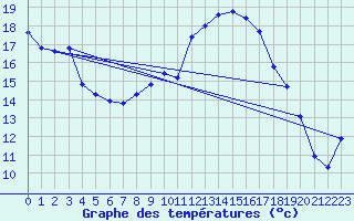 Courbe de tempratures pour Schauenburg-Elgershausen