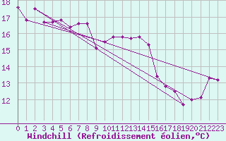 Courbe du refroidissement olien pour Boulogne (62)