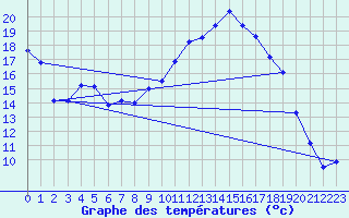 Courbe de tempratures pour Coburg