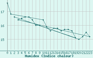 Courbe de l'humidex pour Chivres (Be)