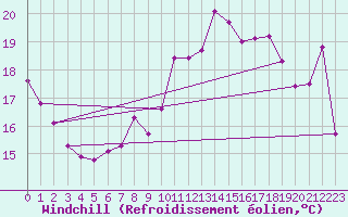 Courbe du refroidissement olien pour Nonaville (16)