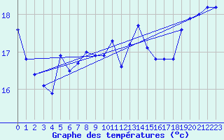 Courbe de tempratures pour Pirou (50)