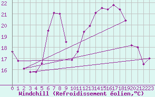 Courbe du refroidissement olien pour Oberriet / Kriessern
