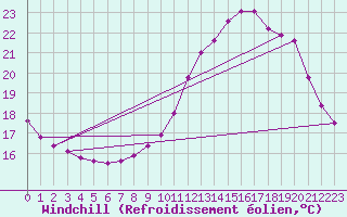 Courbe du refroidissement olien pour Verneuil (78)