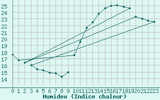 Courbe de l'humidex pour Douzens (11)