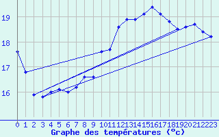 Courbe de tempratures pour Cabo Peas