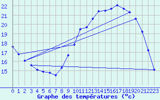 Courbe de tempratures pour Sarzeau (56)