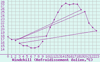 Courbe du refroidissement olien pour Belfort (90)